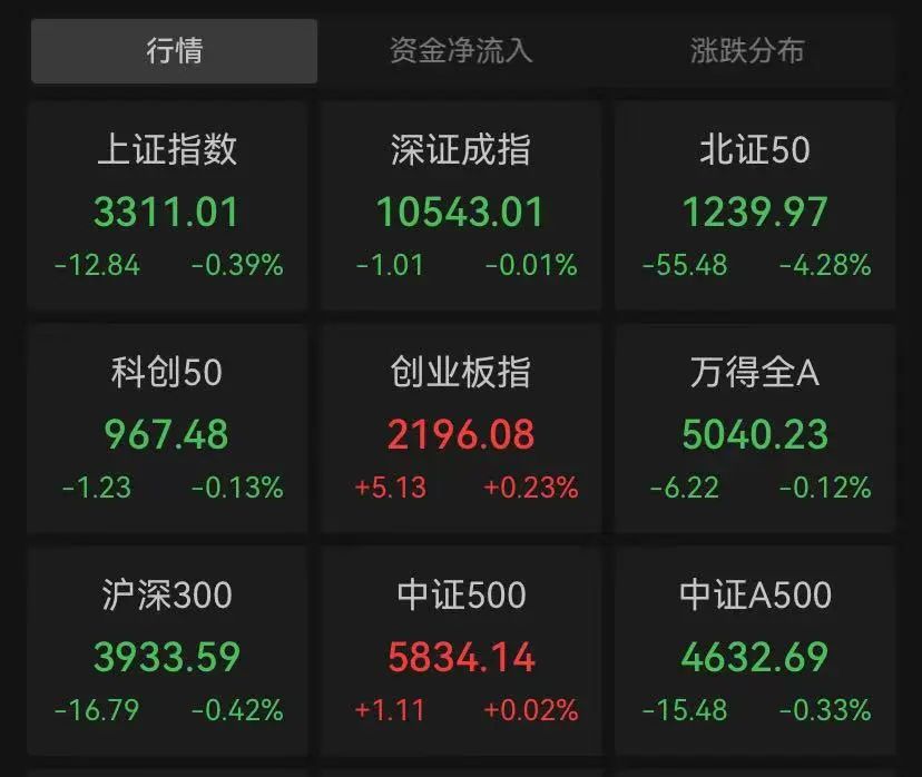 A股突發，這一闆塊批量漲停，全市場半日成交不足9000億元 