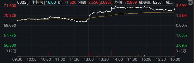 彙豐Q3盈利超預期，宣布30億美元股票回購計劃