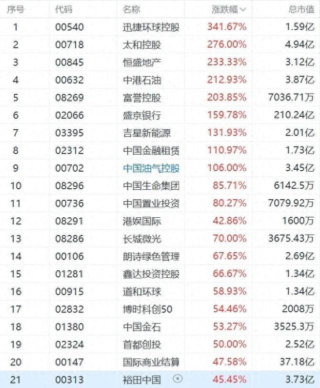 午後港股回升，9隻股票漲超100%