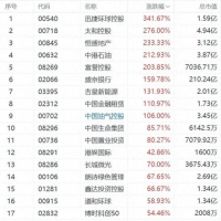 午後港股回升，9隻股票漲超100%