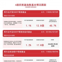 A股四寬基指數上揚，易方達中證A50ETF聯接基金（A/C: 021206/021207）等産品布局核心資産
