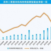 機構逆勢加倉股票型基金 持有規模首破1.5萬億元
