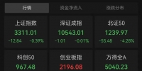 A股突發，這股票論壇一闆塊批量漲停，全市場半日成交不足9000億元