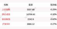 11月20日A股三大指數集體低開，上證指數跌0.25%，創業闆指跌0.62% 